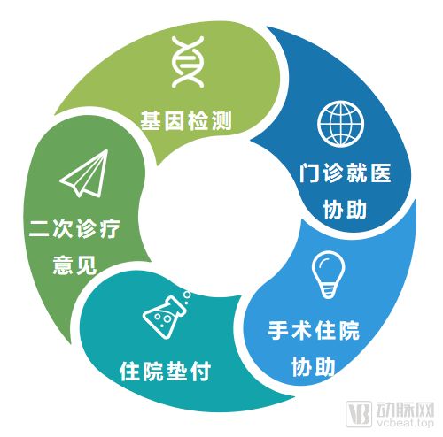 商涌科技完成亿元C轮融资，加速单病种管理保险产品与技术服务发展